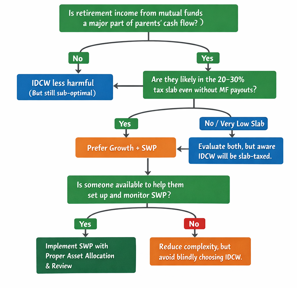 For most middle‑class retirees with meaningful MF corpus and non‑trivial income, Growth + SWP is usually the smarter default.